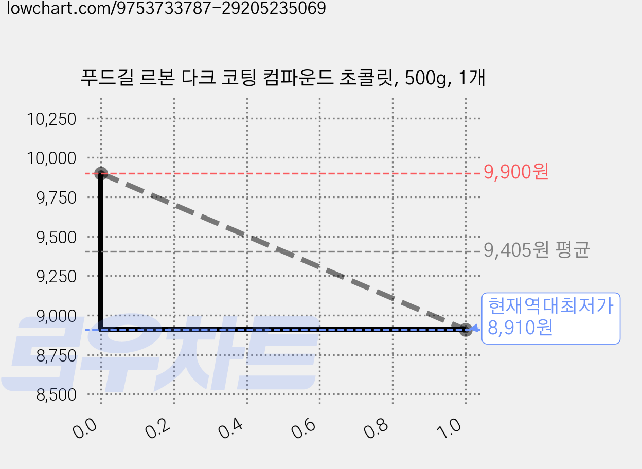 푸드길 르본 다크 코팅 컴파운드 초콜릿, 500g, 1개 가격 변동 차트, 현재가 8,910원, 역대최저가
