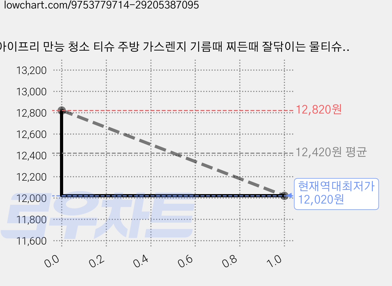 아이프리 만능 청소 티슈 주방 가스렌지 기름때 찌든때 잘닦이는 물티슈, 3개 가격 변동 차트, 현재가 12,020원, 역대최저가
