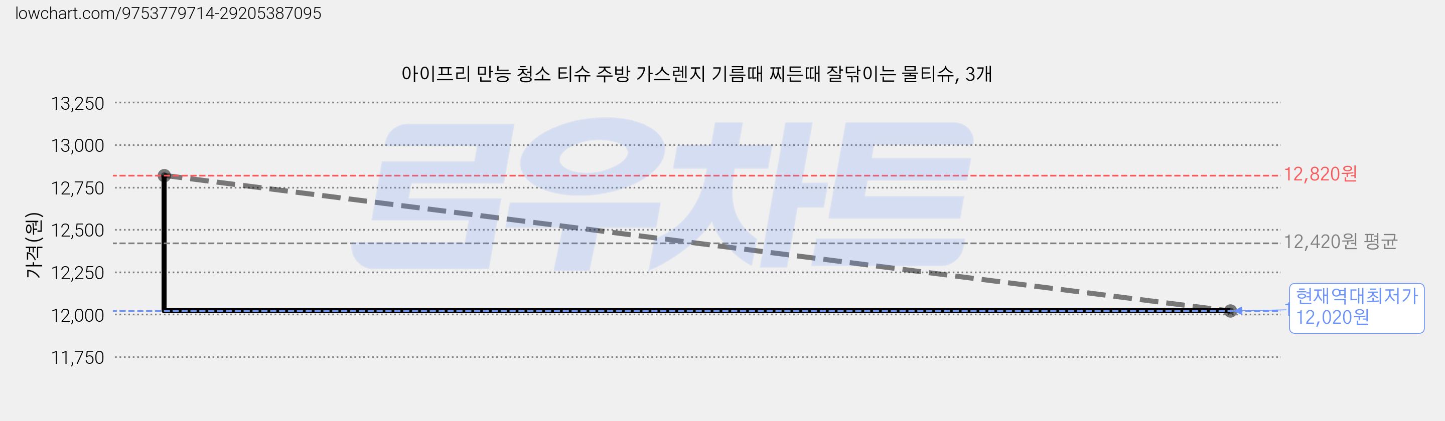 아이프리 만능 청소 티슈 주방 가스렌지 기름때 찌든때 잘닦이는 물티슈, 3개 가격 변동 차트, 현재가 12,020원, 역대최저가