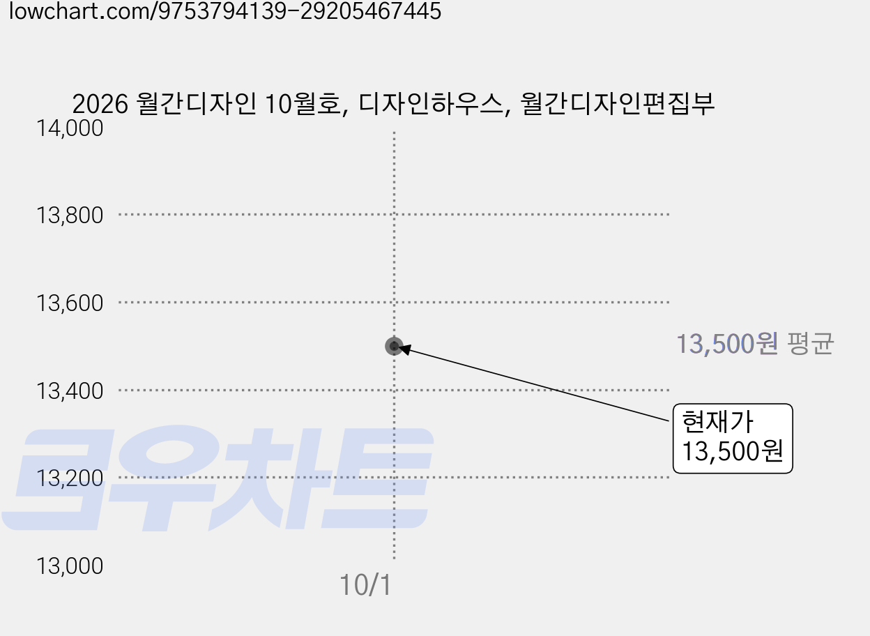 2026 월간디자인 10월호, 디자인하우스, 월간디자인편집부 가격 변동 차트, 현재가 13,500원