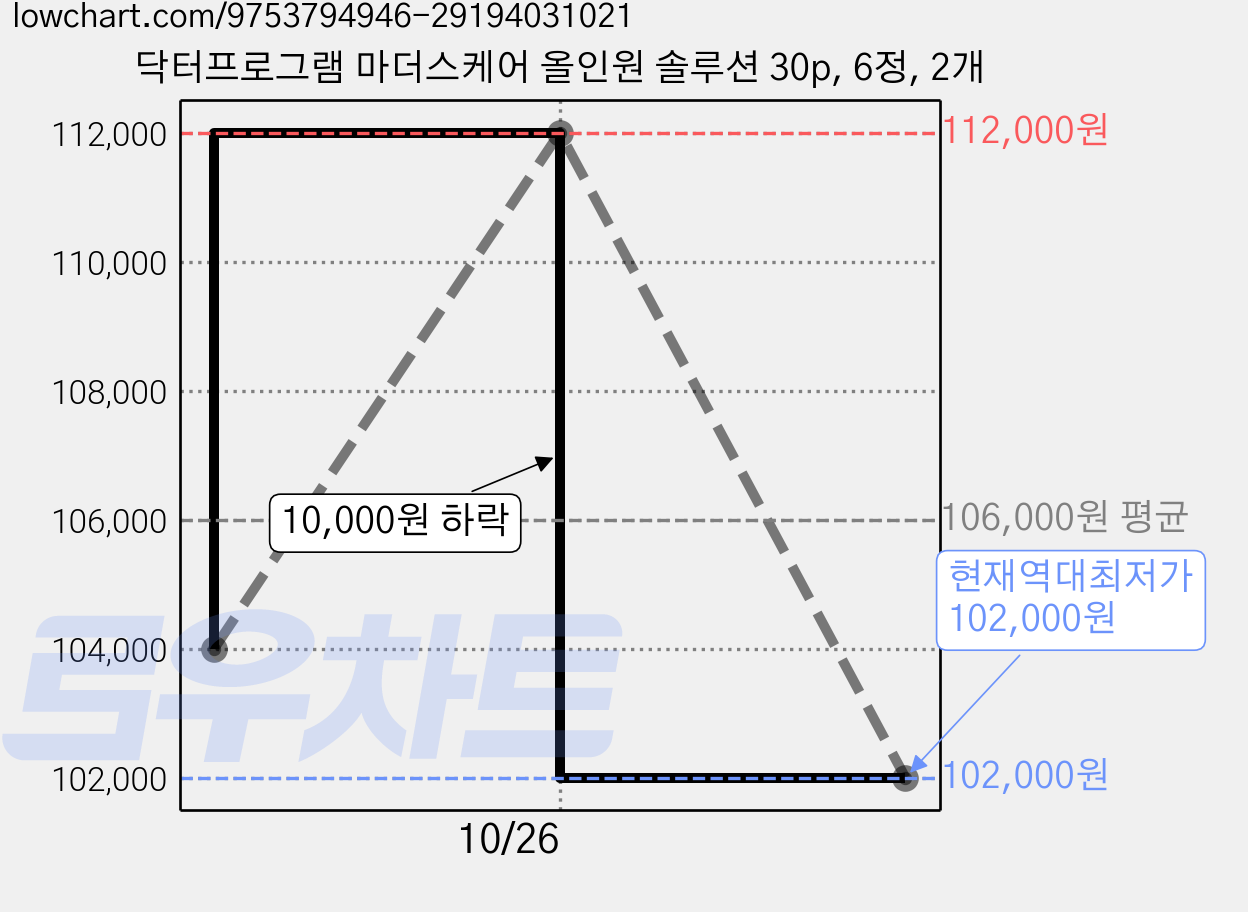 닥터프로그램 마더스케어 올인원 솔루션 30p, 6정, 2개 가격 변동 차트, 현재가 102,000원, 역대최저가