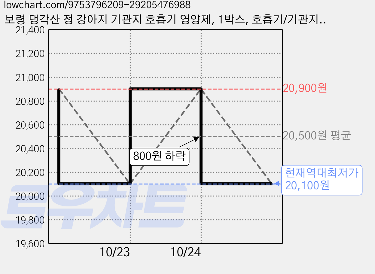 보령 댕각산 정 강아지 기관지 호흡기 영양제, 1박스, 호흡기/기관지, 240g 가격 변동 차트, 현재가 20,100원, 역대최저가