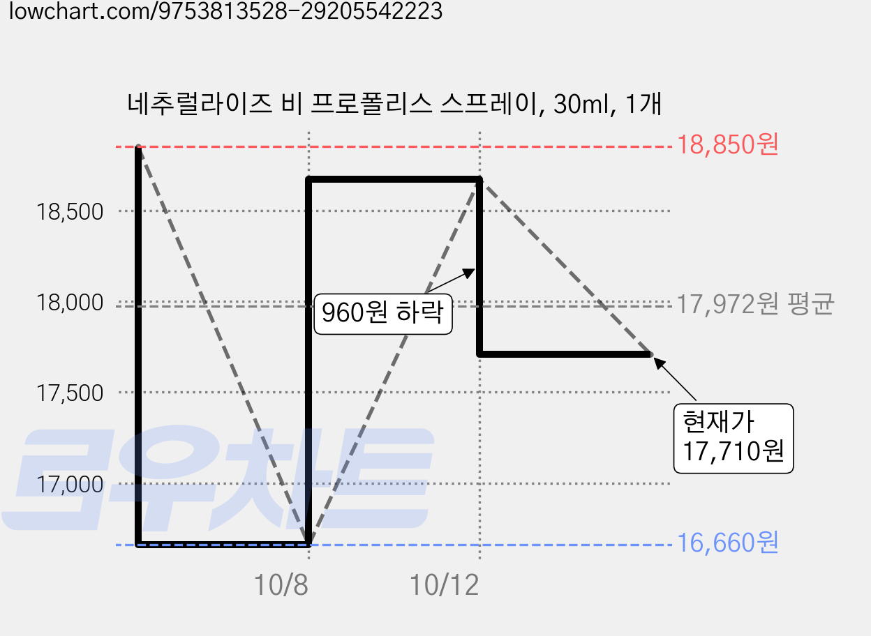 네추럴라이즈 비 프로폴리스 스프레이, 30ml, 1개 가격 변동 차트, 현재가 17,710원, 관측 최저가 16,660원