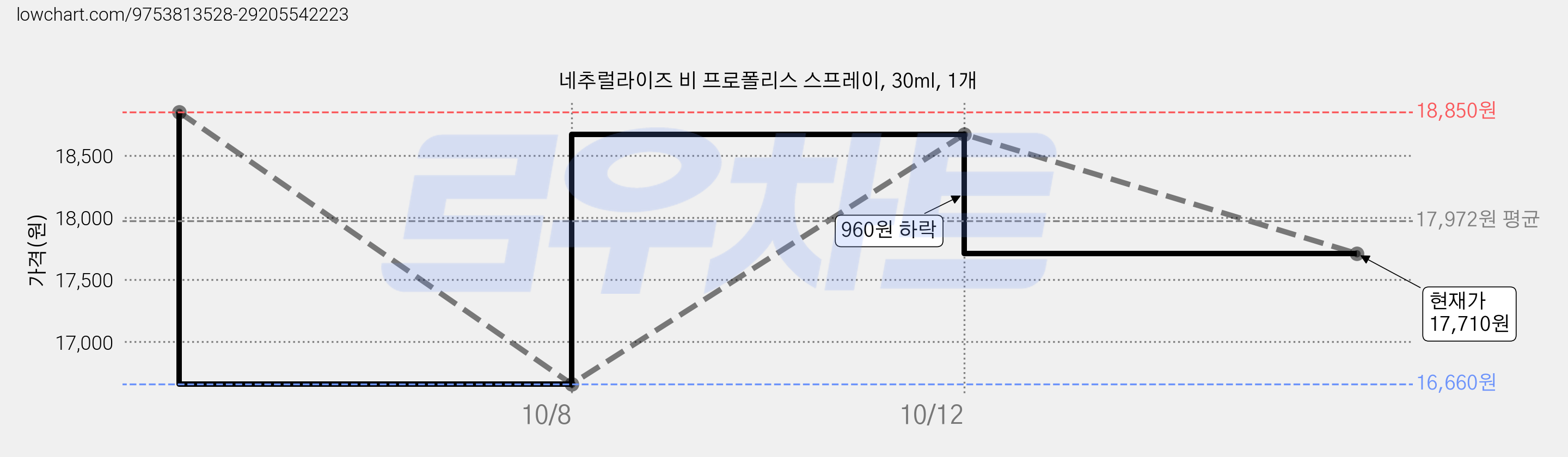네추럴라이즈 비 프로폴리스 스프레이, 30ml, 1개 가격 변동 차트, 현재가 17,710원, 관측 최저가 16,660원