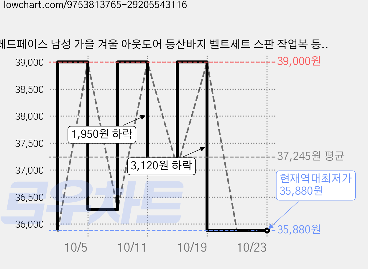 레드페이스 남성 가을 겨울 아웃도어 등산바지 벨트세트 스판 작업복 등산복 트레킹 팬츠 기능성 일자 바지 이월상품 마지막물량 세일!!_NC고잔 가격 변동 차트, 현재가 35,880원, 역대최저가