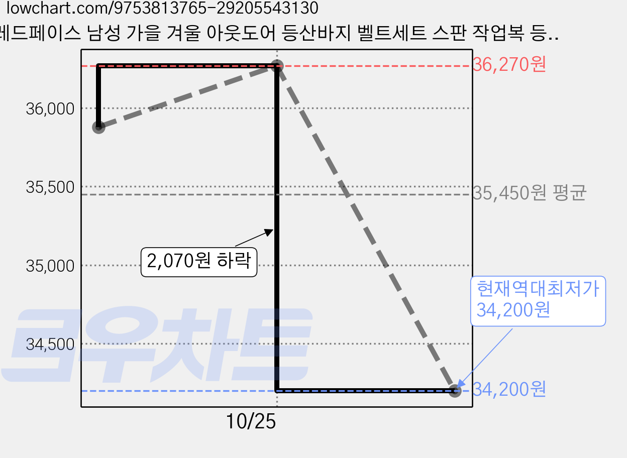 레드페이스 남성 가을 겨울 아웃도어 등산바지 벨트세트 스판 작업복 등산복 트레킹 팬츠 기능성 일자 바지 이월상품 마지막물량 세일!!_NC고잔 가격 변동 차트, 현재가 34,200원, 역대최저가