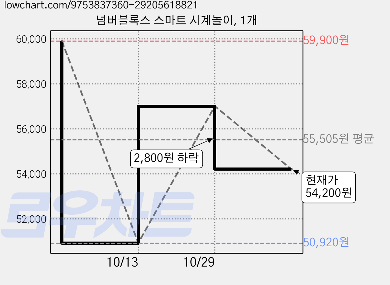 넘버블록스 스마트 시계놀이, 1개 가격 변동 차트, 현재가 54,200원, 관측 최저가 50,900원
