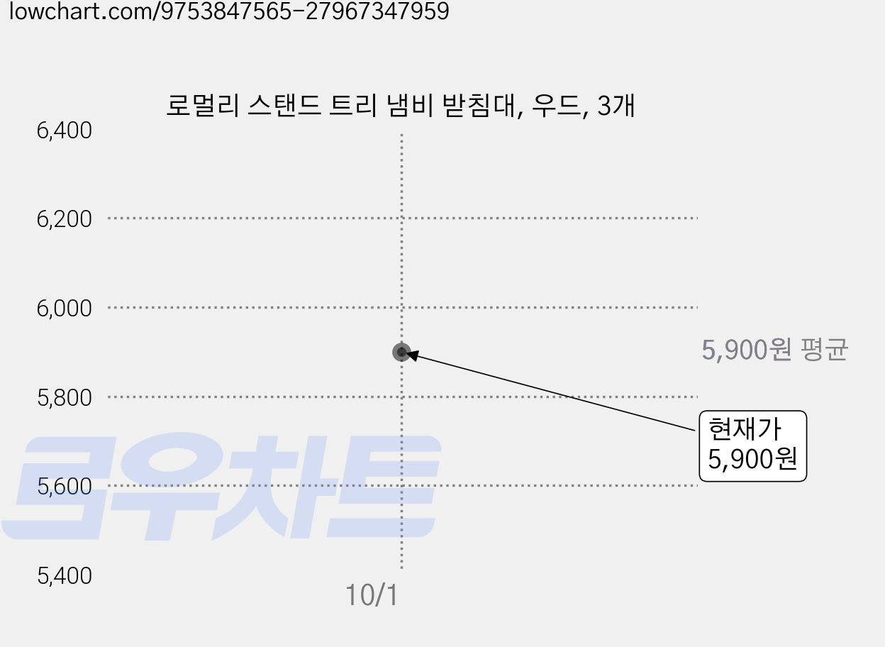 로멀리 스탠드 트리 냄비 받침대, 우드, 3개 가격 변동 차트, 현재가 5,900원, 관측 최저가 3,900원