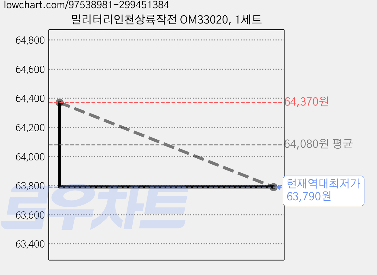밀리터리인천상륙작전 OM33020, 1세트 가격 변동 차트, 현재가 63,790원, 역대최저가
