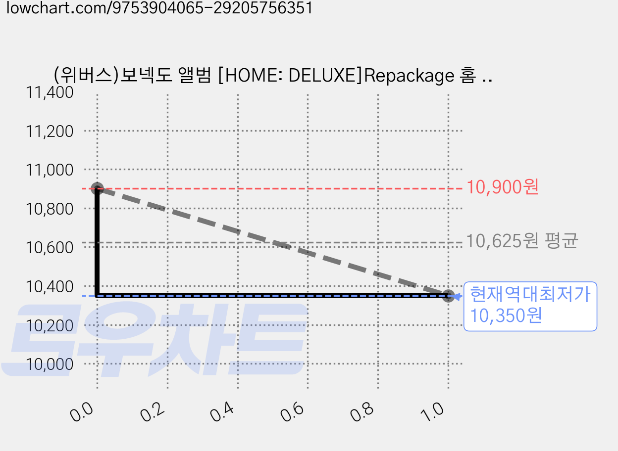 (위버스)보넥도 앨범 [HOME: DELUXE]Repackage 홈 디럭스 애니멀 보이넥스트도어 BOYNEXTDOOR 리패키지, 1CD 가격 변동 차트, 현재가 10,350원, 역대최저가