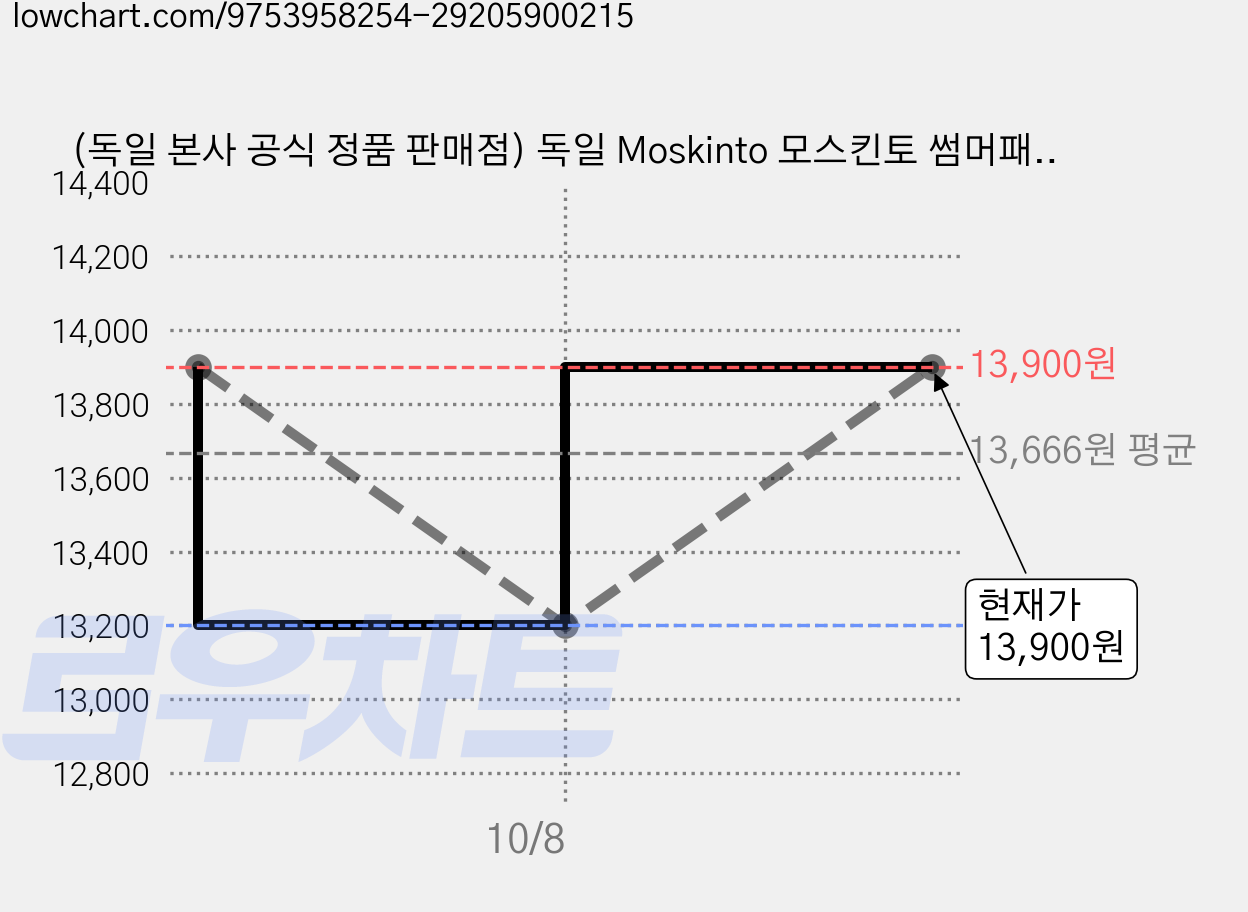 (독일 본사 공식 정품 판매점) 독일 Moskinto 모스킨토 썸머패치 25P, 25g, 1개 가격 변동 차트, 현재가 13,200원, 역대최저가