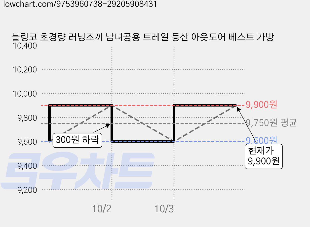 블링코 초경량 러닝조끼 남녀공용 트레일 등산 아웃도어 베스트 가방 가격 변동 차트, 현재가 9,600원, 역대최저가