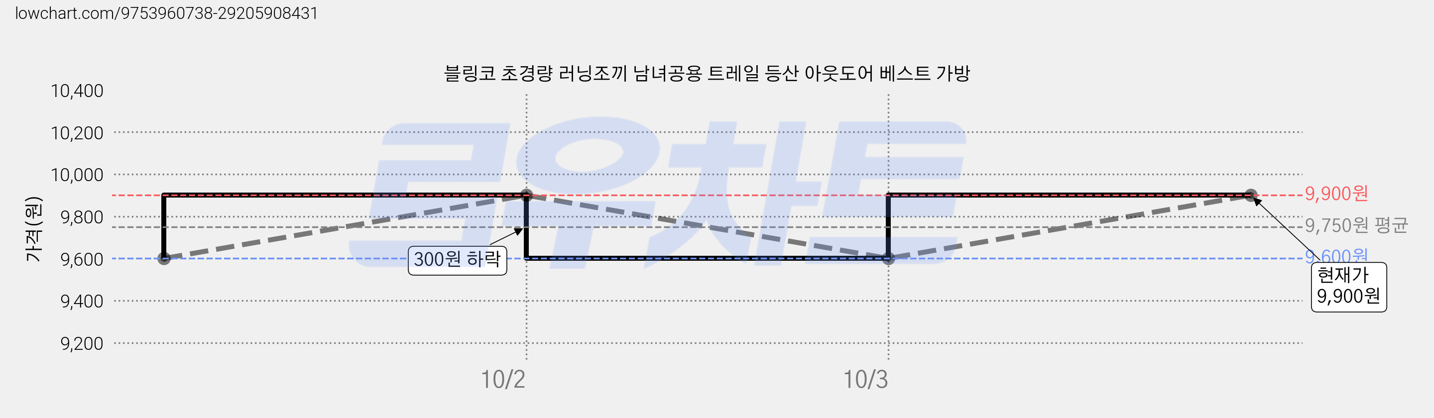 블링코 초경량 러닝조끼 남녀공용 트레일 등산 아웃도어 베스트 가방 가격 변동 차트, 현재가 9,600원, 역대최저가