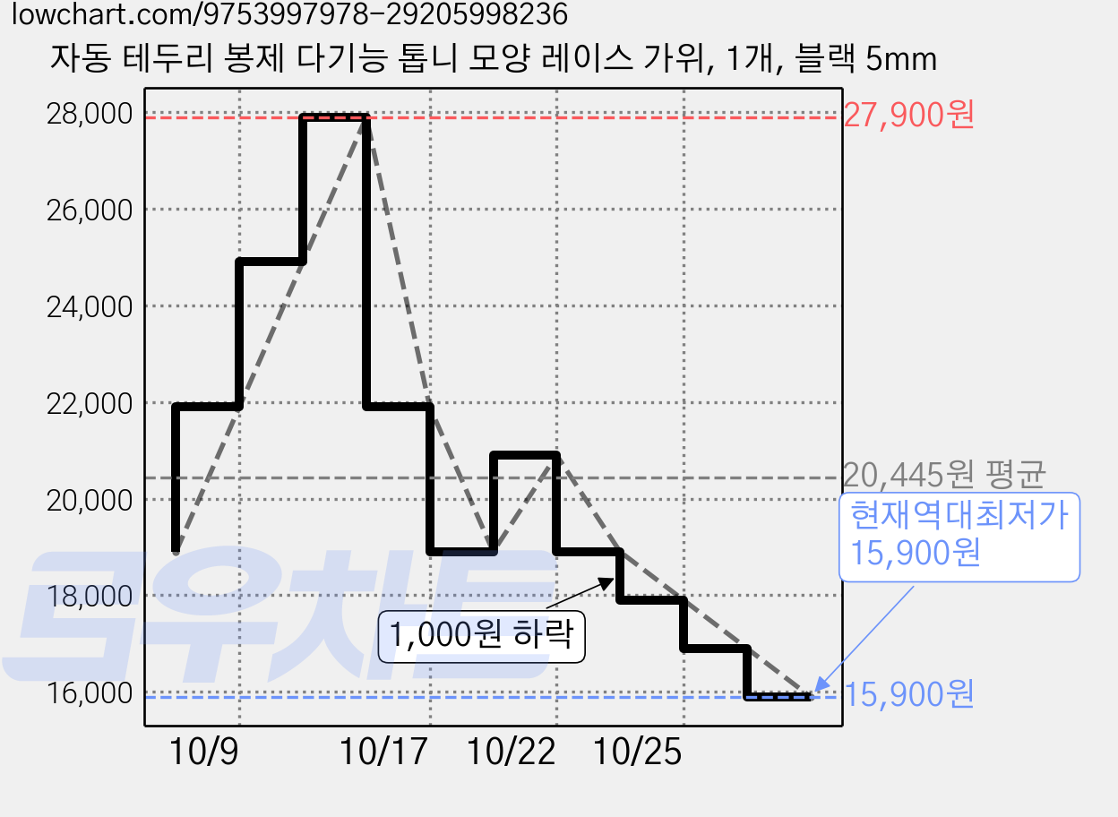자동 테두리 봉제 다기능 톱니 모양 레이스 가위, 1개, 블랙 5mm 가격 변동 차트, 현재가 15,900원, 역대최저가