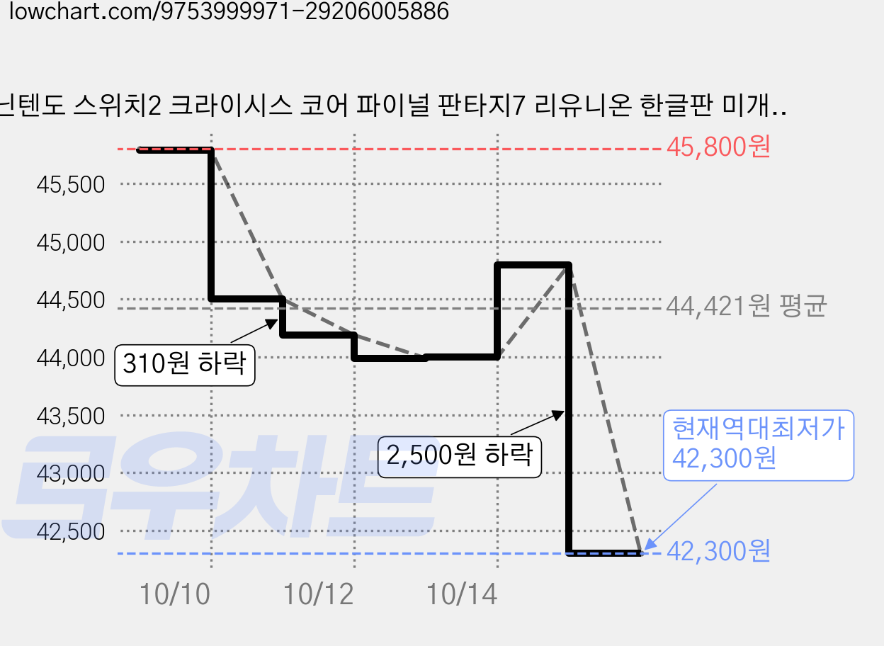 닌텐도 스위치2 크라이시스 코어 파이널 판타지7 리유니온 한글판 미개봉 새상품, 1개 가격 변동 차트, 현재가 42,300원, 역대최저가