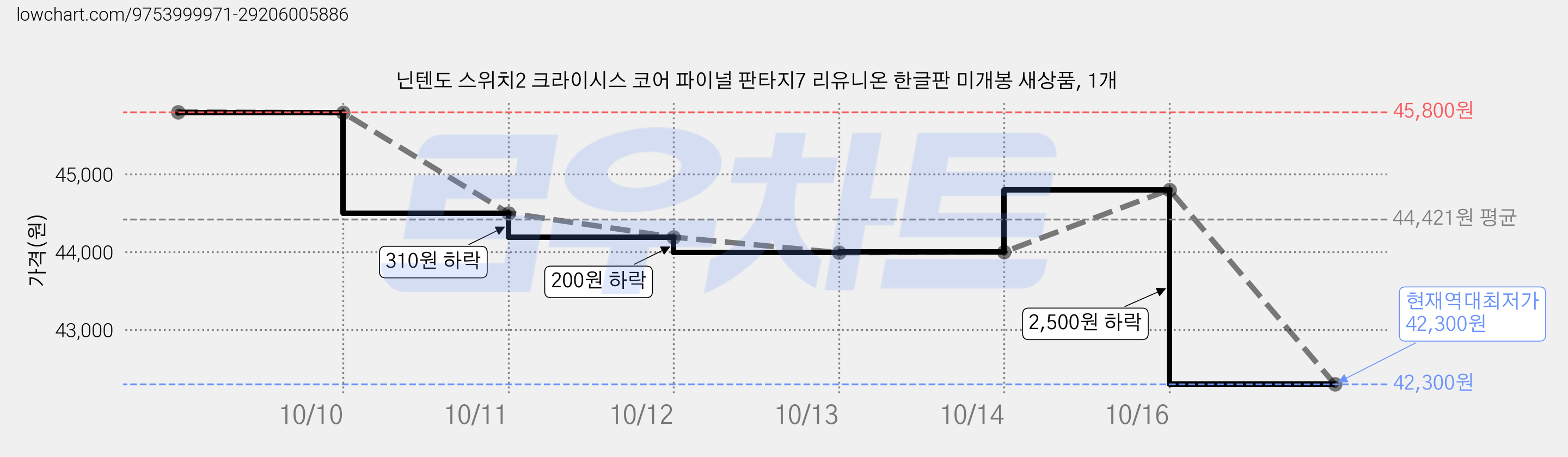 닌텐도 스위치2 크라이시스 코어 파이널 판타지7 리유니온 한글판 미개봉 새상품, 1개 가격 변동 차트, 현재가 42,300원, 역대최저가