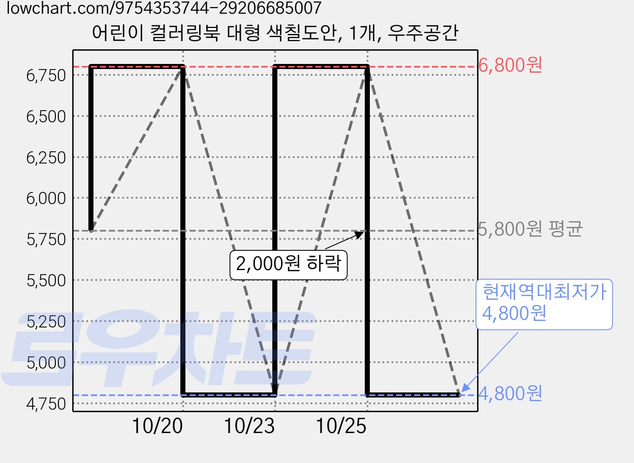어린이 컬러링북 대형 색칠도안, 1개, 우주공간 가격 변동 차트, 현재가 4,800원, 역대최저가