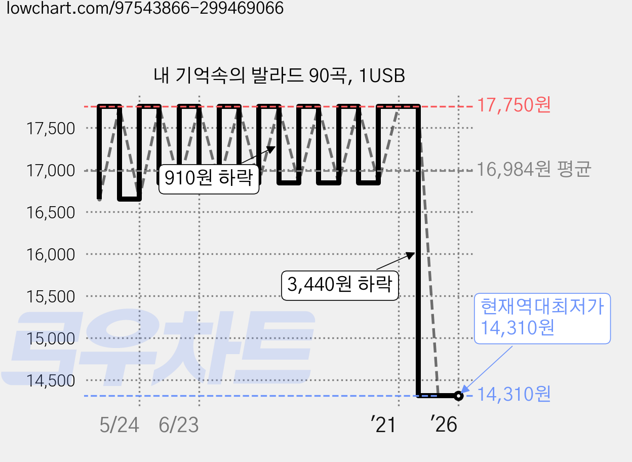 내 기억속의 발라드 90곡, 1USB 가격 변동 차트, 현재가 14,310원, 역대최저가
