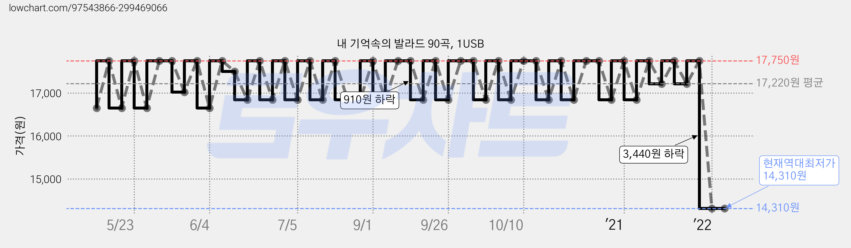 내 기억속의 발라드 90곡, 1USB 가격 변동 차트, 현재가 14,310원, 역대최저가