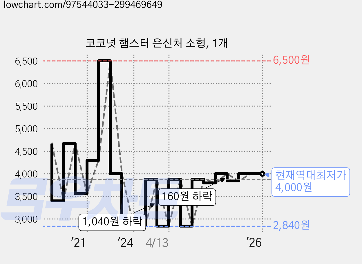 코코넛 햄스터 은신처 소형, 1개 가격 변동 차트, 현재가 4,000원, 역대최저가