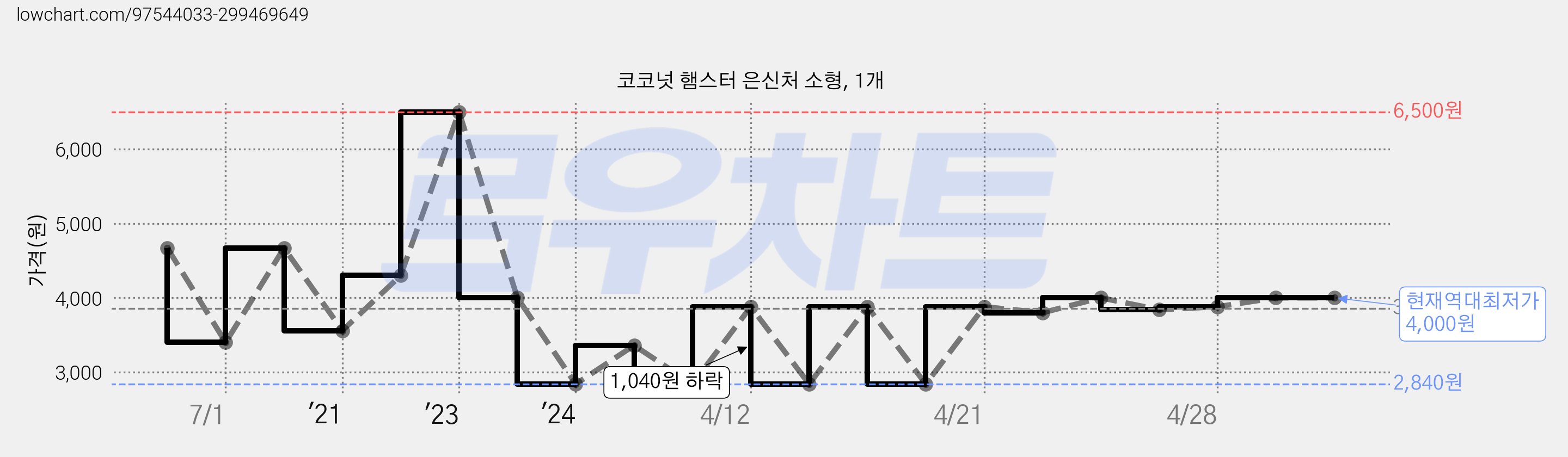 코코넛 햄스터 은신처 소형, 1개 가격 변동 차트, 현재가 4,000원, 역대최저가