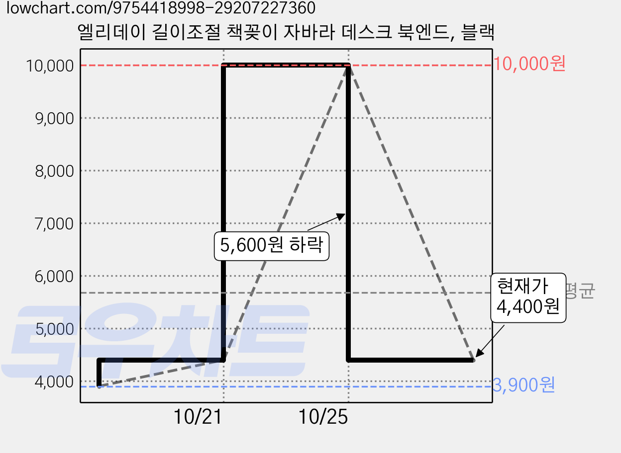 엘리데이 길이조절 책꽂이 자바라 데스크 북엔드, 블랙 가격 변동 차트, 현재가 4,400원, 관측 최저가 3,900원