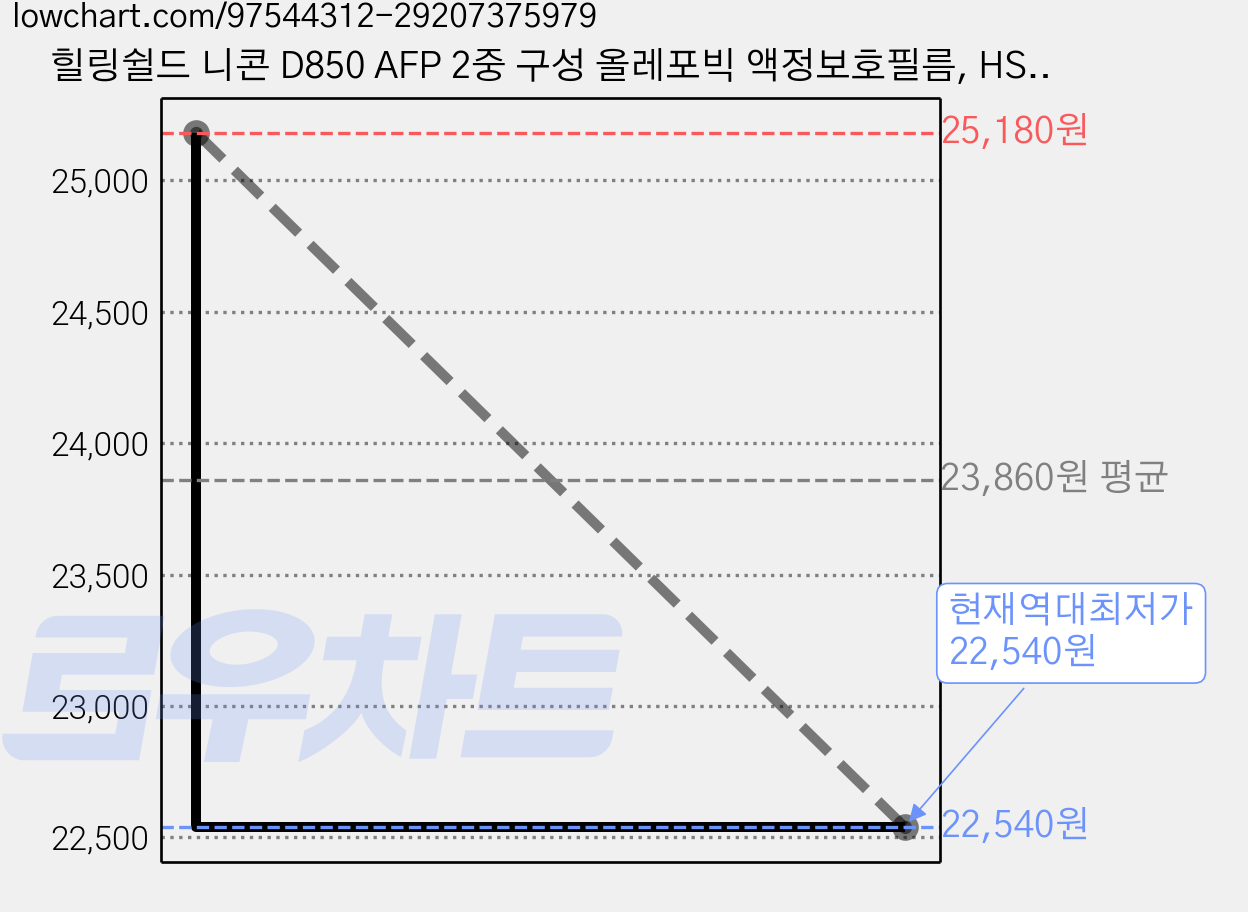 힐링쉴드 니콘 D850 AFP 2중 구성 올레포빅 액정보호필름, HS174406, 8개 가격 변동 차트, 현재가 22,540원, 역대최저가