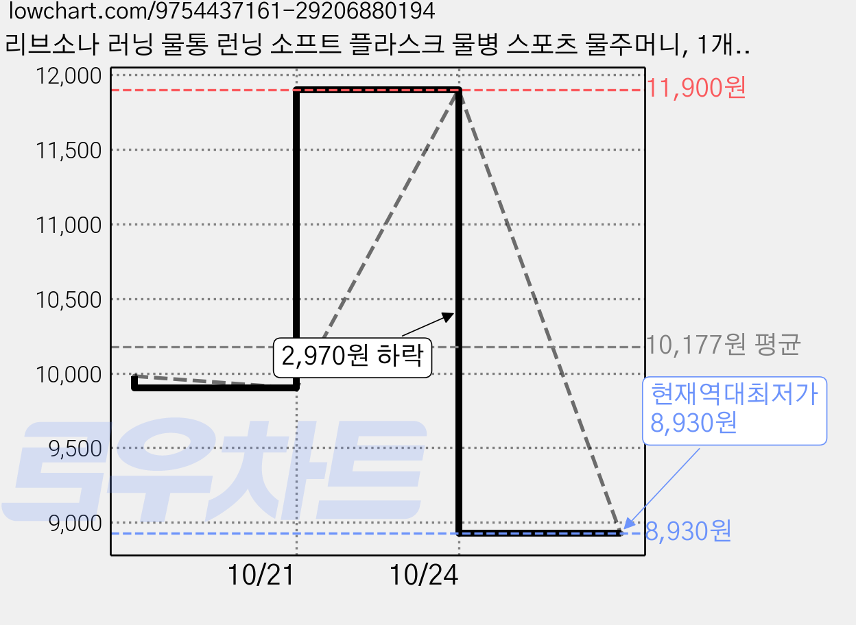 리브소나 러닝 물통 런닝 소프트 플라스크 물병 스포츠 물주머니, 1개, 500ml, 화이트앤블루 가격 변동 차트, 현재가 8,930원, 역대최저가