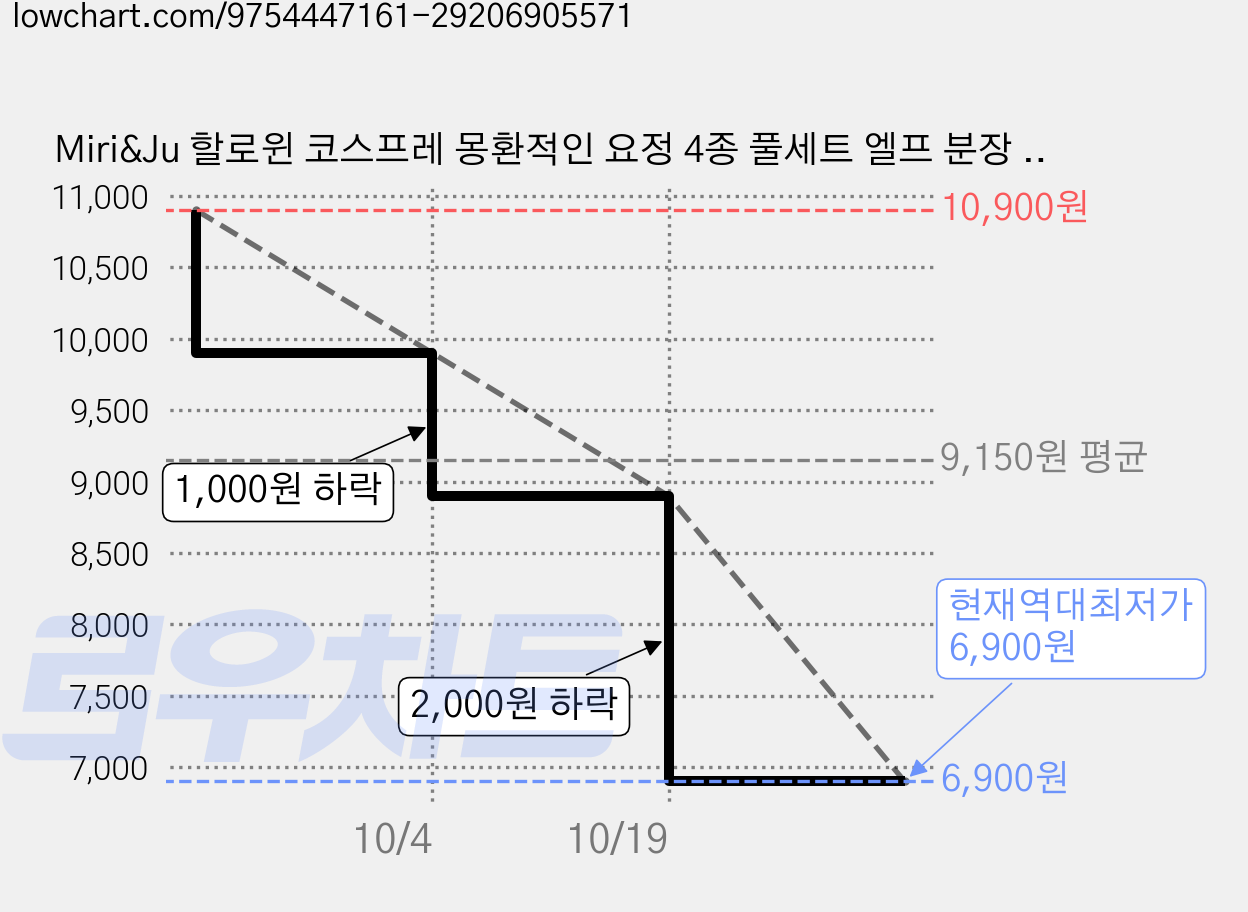 Miri&Ju 할로윈 코스프레 몽환적인 요정 4종 풀세트 엘프 분장 파티 소품 가격 변동 차트, 현재가 6,900원, 역대최저가