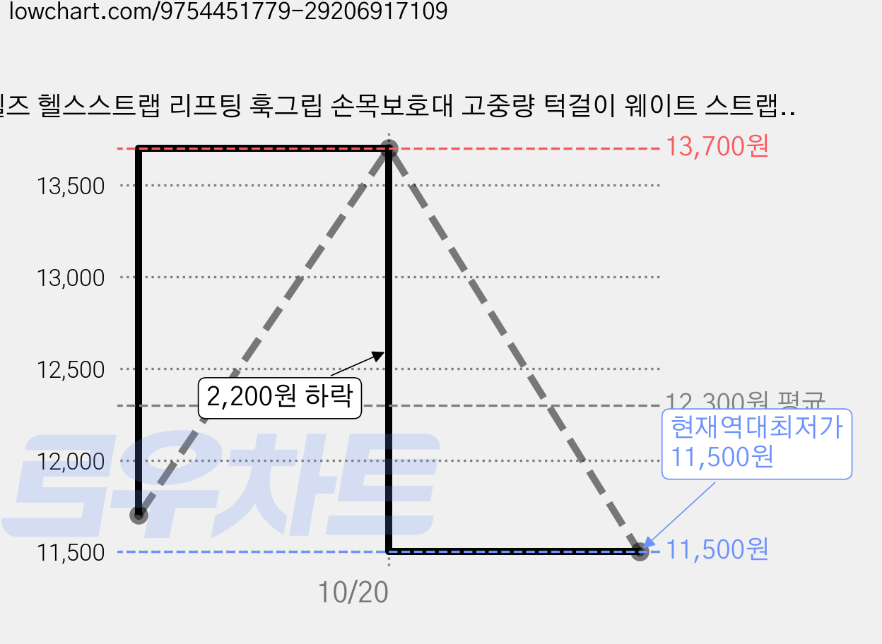 헬즈 헬스스트랩 리프팅 훅그립 손목보호대 고중량 턱걸이 웨이트 스트랩, 2개, 블랙 가격 변동 차트, 현재가 11,500원, 역대최저가