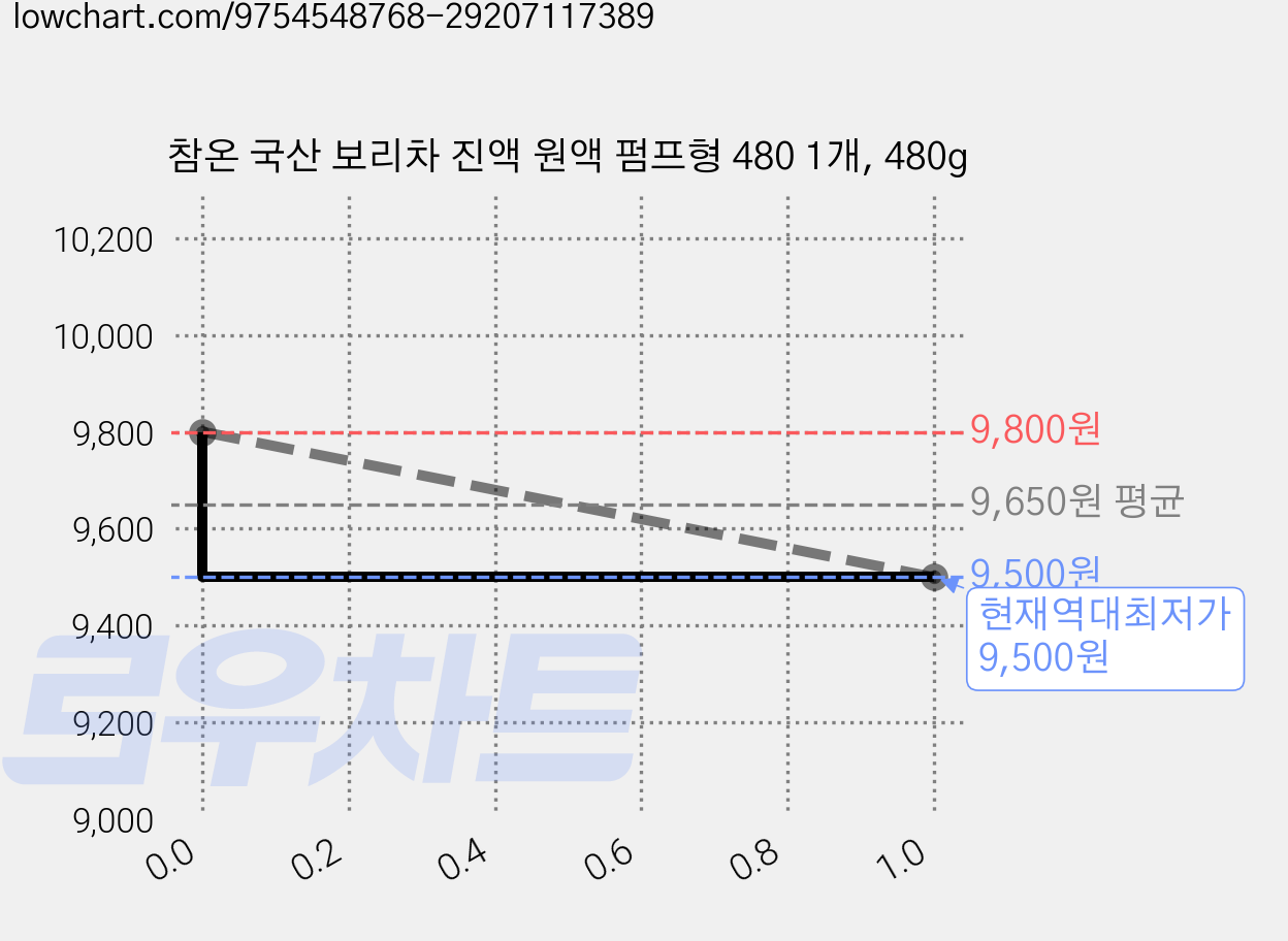 참온 국산 보리차 진액 원액 펌프형 480 1개, 480g 가격 변동 차트, 현재가 9,500원, 역대최저가
