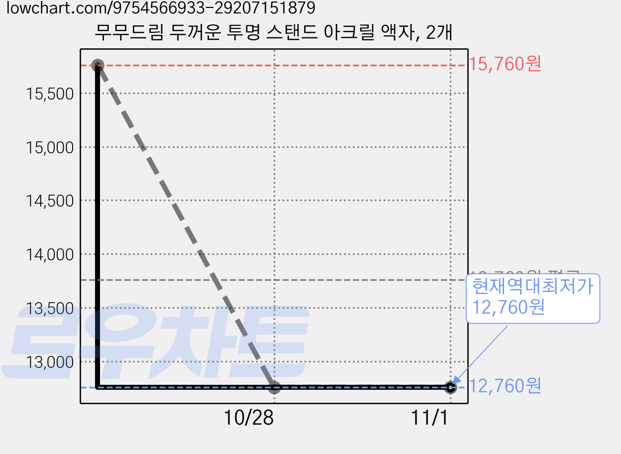 무무드림 두꺼운 투명 스탠드 아크릴 액자, 2개 가격 변동 차트, 현재가 12,760원, 역대최저가