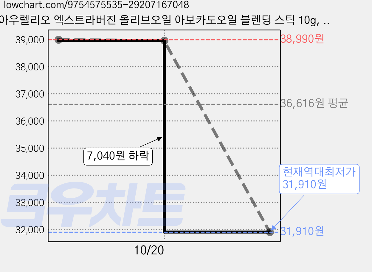 아우렐리오 엑스트라버진 올리브오일 아보카도오일 블렌딩 스틱 10g, 30개 가격 변동 차트, 현재가 31,910원, 역대최저가