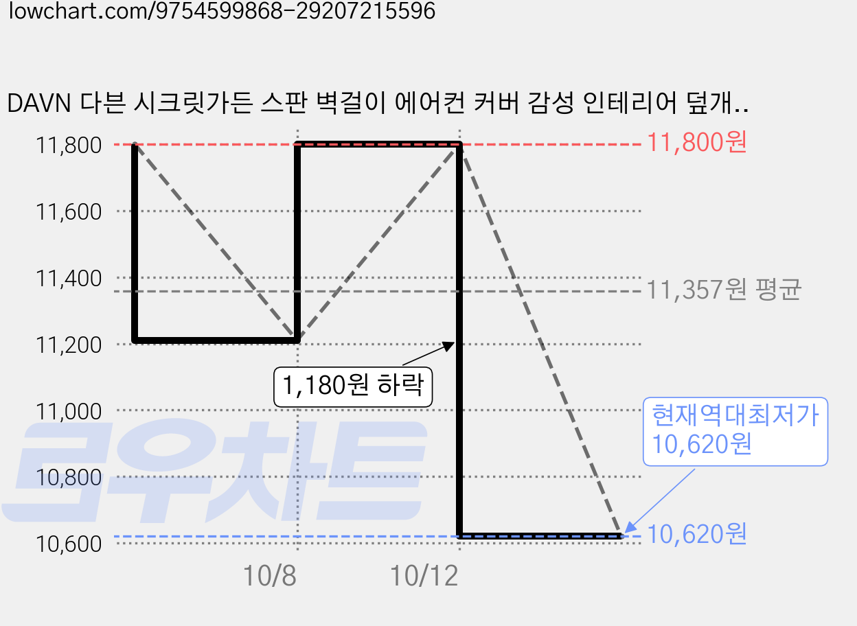 DAVN 다븐 시크릿가든 스판 벽걸이 에어컨 커버 감성 인테리어 덮개, 화이트 가격 변동 차트, 현재가 10,620원, 역대최저가