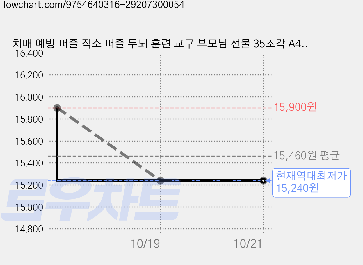 치매 예방 퍼즐 직소 퍼즐 두뇌 훈련 교구 부모님 선물 35조각 A4사이즈 4종, 1세트, 추억세트 4종, 35피스 가격 변동 차트, 현재가 15,240원, 역대최저가