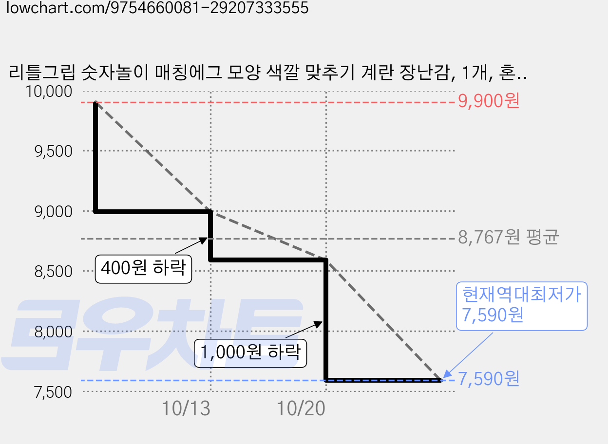 리틀그립 숫자놀이 매칭에그 모양 색깔 맞추기 계란 장난감, 1개, 혼합 가격 변동 차트, 현재가 7,590원, 역대최저가