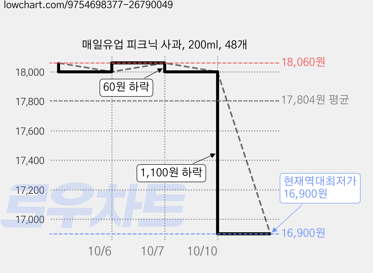 매일유업 피크닉 사과, 200ml, 48개 가격 변동 차트, 현재가 16,900원, 역대최저가