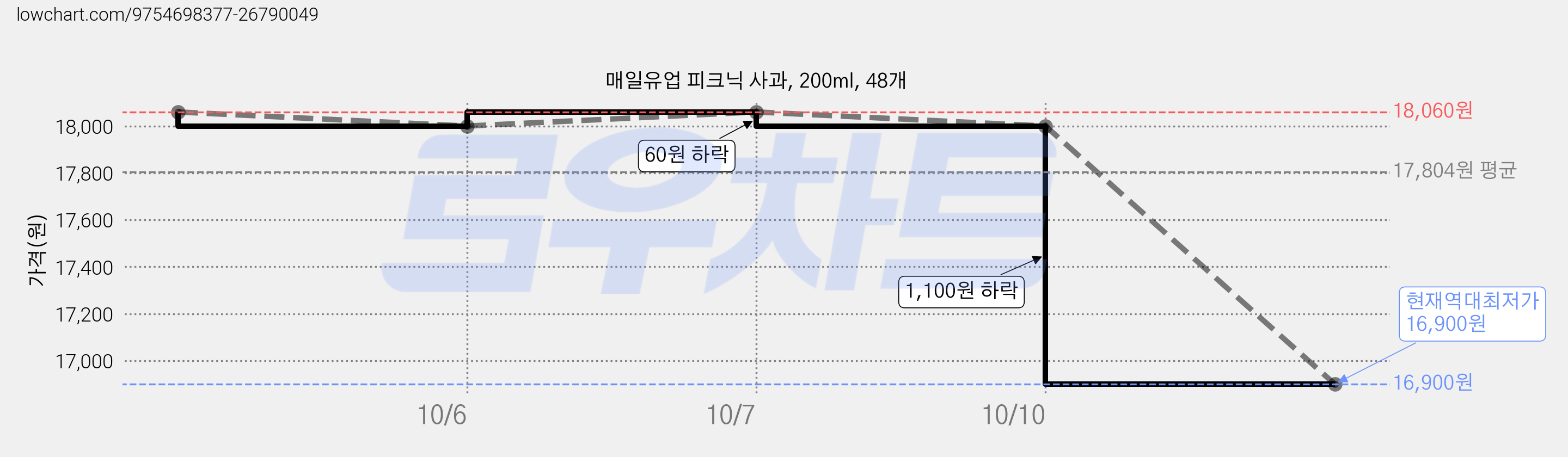 매일유업 피크닉 사과, 200ml, 48개 가격 변동 차트, 현재가 16,900원, 역대최저가