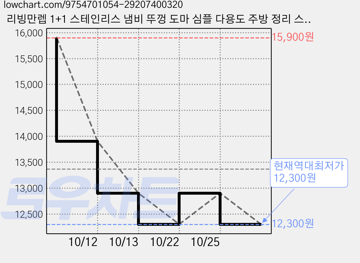 리빙만렙 1+1 스테인리스 냄비 뚜껑 도마 심플 다용도 주방 정리 스탠드, 2개, 다용도주방거치대 (1LA014) 가격 변동 차트, 현재가 12,300원, 역대최저가