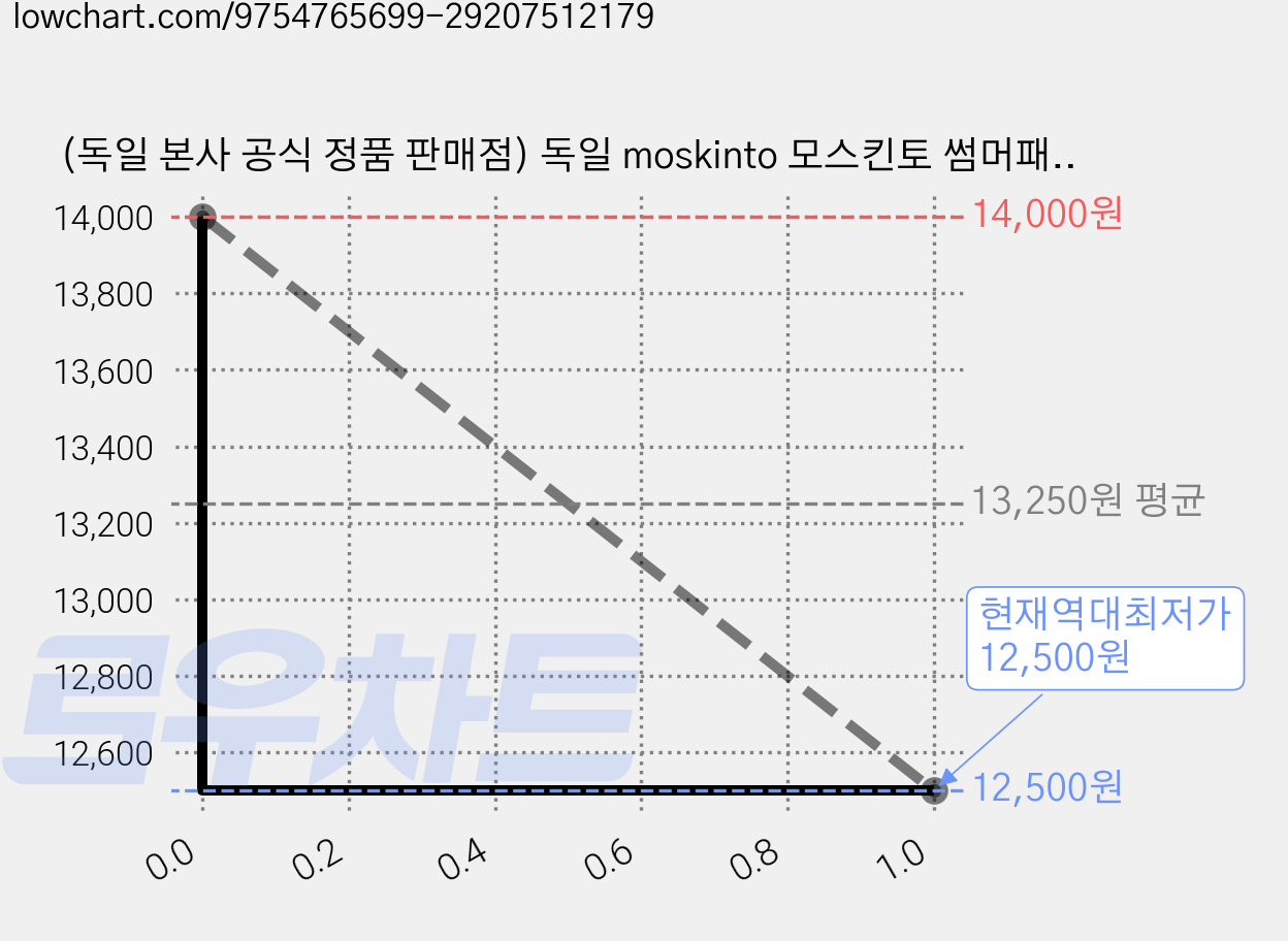 (독일 본사 공식 정품 판매점) 독일 moskinto 모스킨토 썸머패치 24P+42P, 스킨+핑크+블루, 1세트 가격 변동 차트, 현재가 12,500원, 역대최저가
