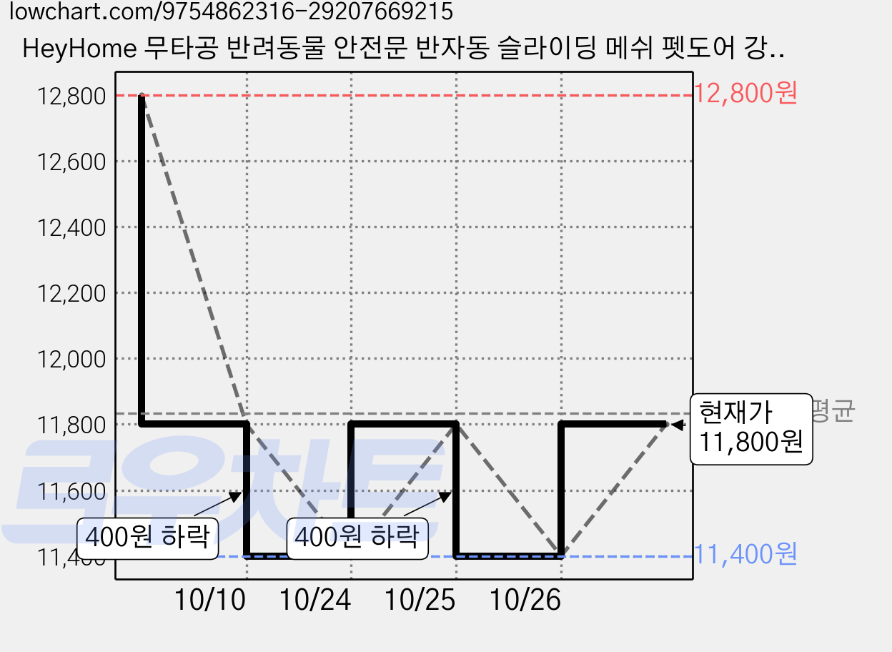 HeyHome 무타공 반려동물 안전문 반자동 슬라이딩 메쉬 펫도어 강아지 울타리 길이조절, 화이트, 1개 가격 변동 차트, 현재가 11,400원, 역대최저가