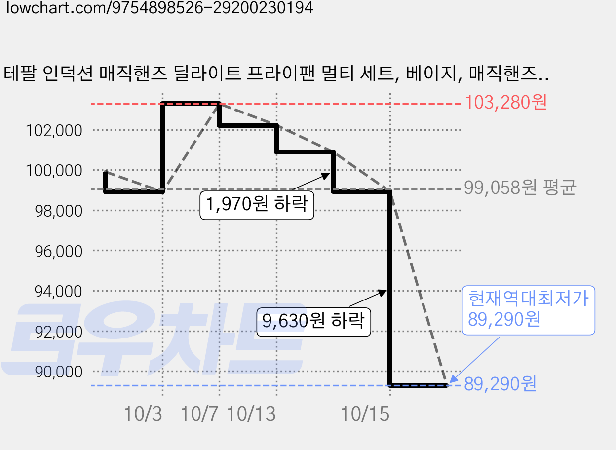 테팔 인덕션 매직핸즈 딜라이트 프라이팬 멀티 세트, 베이지, 매직핸즈 6종, 1세트 가격 변동 차트, 현재가 89,290원, 역대최저가