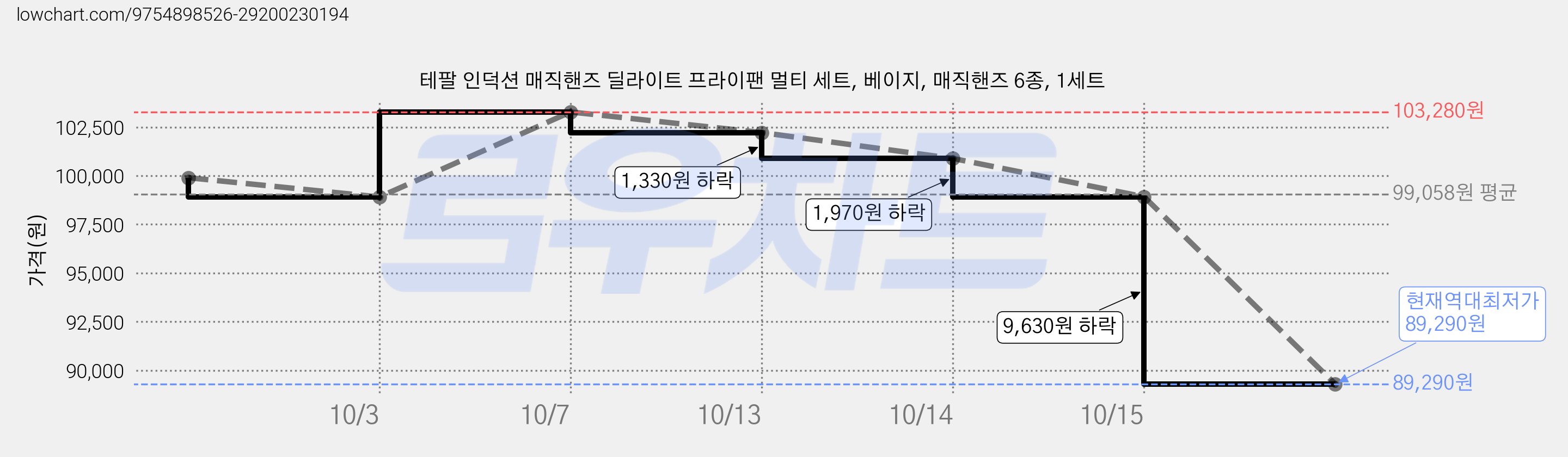 테팔 인덕션 매직핸즈 딜라이트 프라이팬 멀티 세트, 베이지, 매직핸즈 6종, 1세트 가격 변동 차트, 현재가 89,290원, 역대최저가