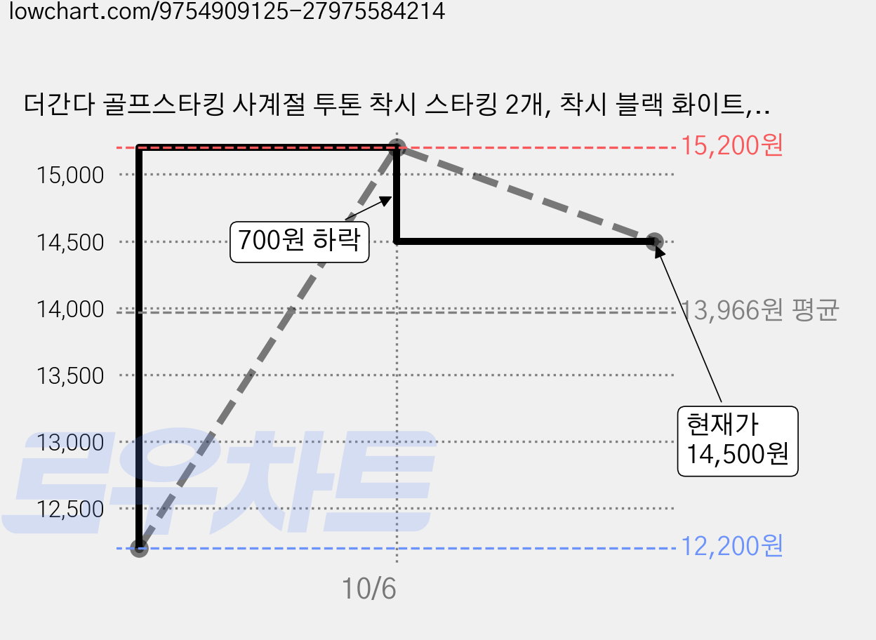 더간다 골프스타킹 사계절 투톤 착시 스타킹 2개, 착시 블랙 화이트, 1세트 가격 변동 차트, 현재가 14,500원, 관측 최저가 12,200원