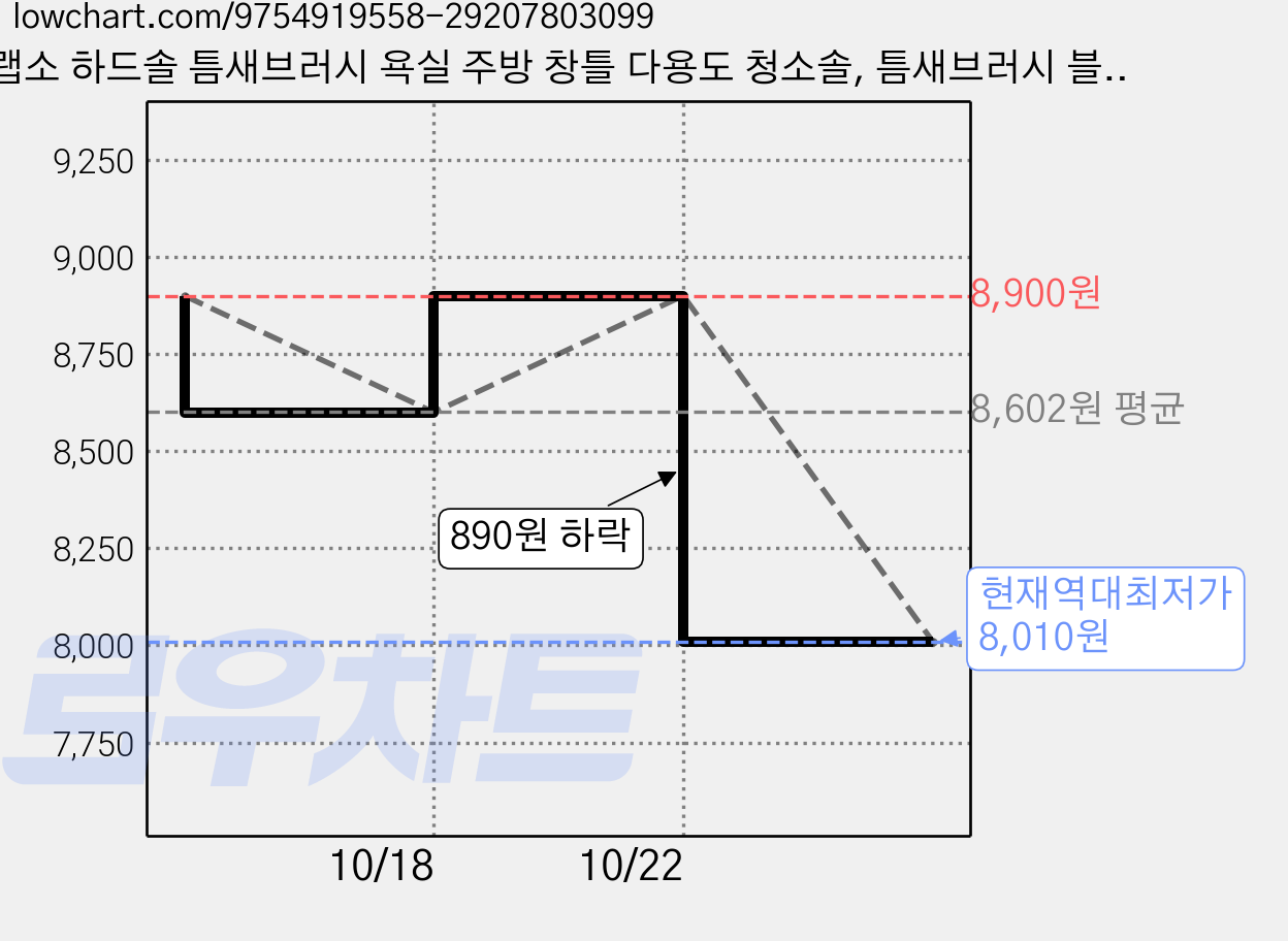 랩소 하드솔 틈새브러시 욕실 주방 창틀 다용도 청소솔, 틈새브러시 블루, 1개 가격 변동 차트, 현재가 8,010원, 역대최저가