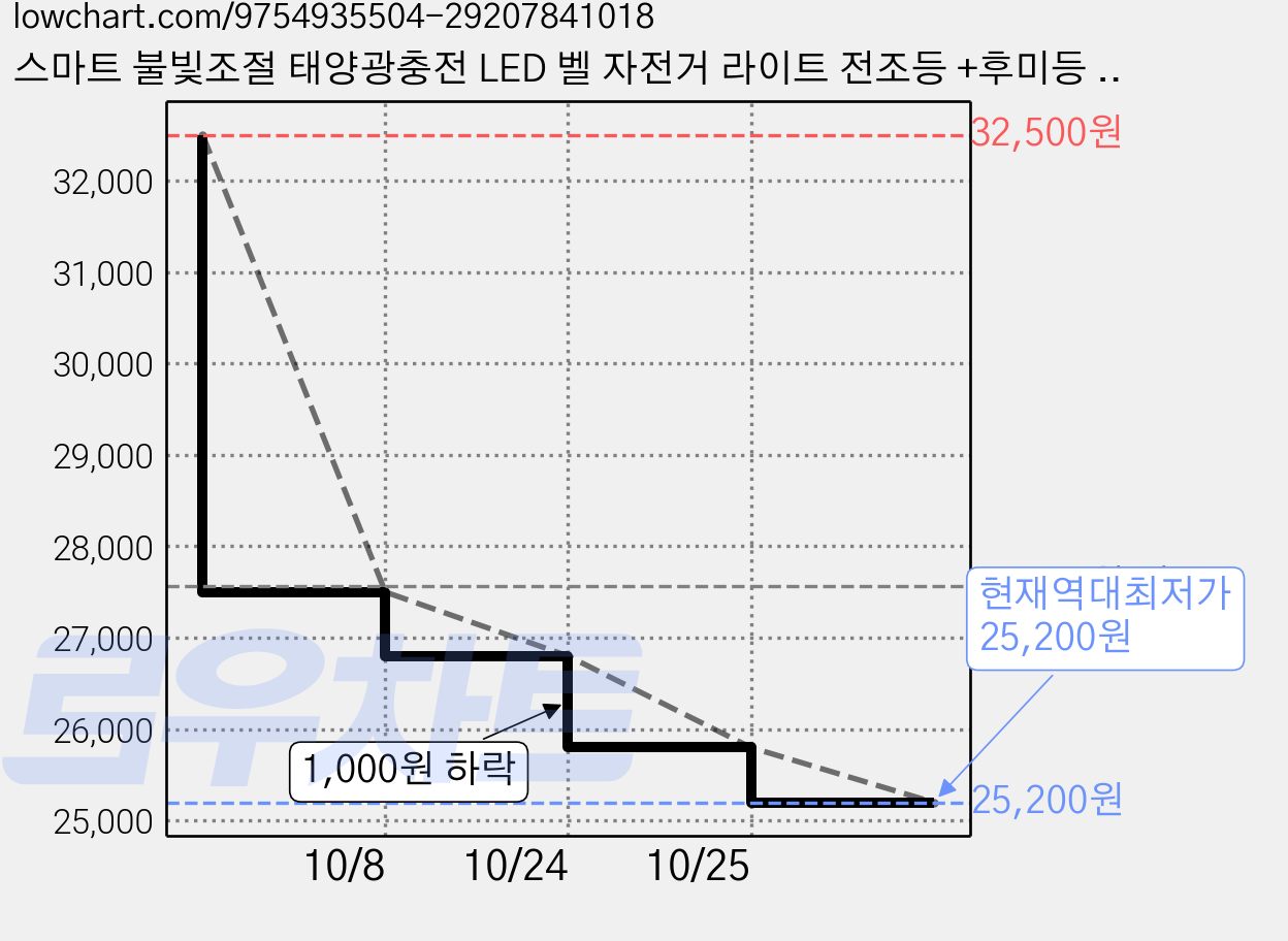 스마트 불빛조절 태양광충전 LED 벨 자전거 라이트 전조등 +후미등 세트, 1세트, 태양광 충전형 블랙 가격 변동 차트, 현재가 25,200원, 역대최저가