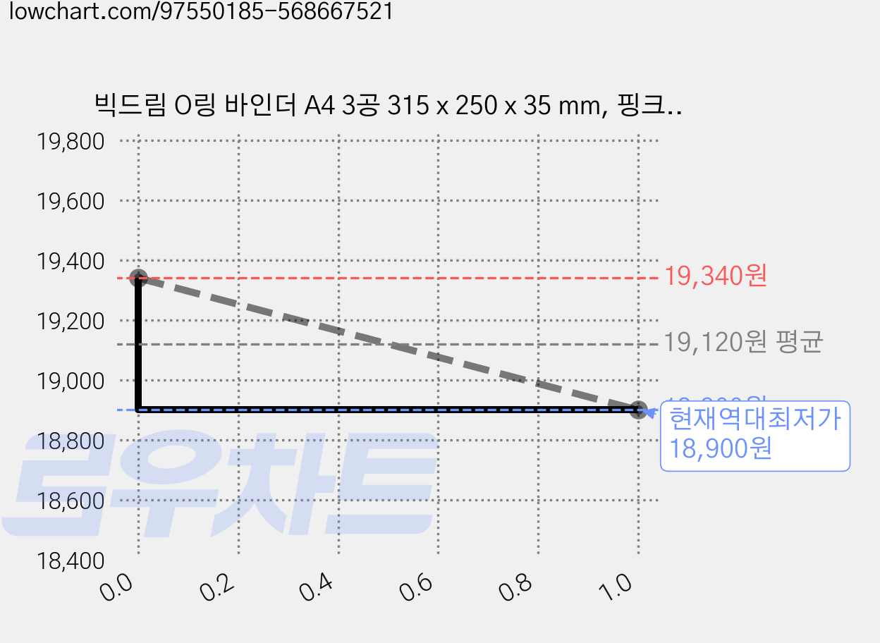 빅드림 O링 바인더 A4 3공 315 x 250 x 35 mm, 핑크, 10개 가격 변동 차트, 현재가 18,900원, 역대최저가