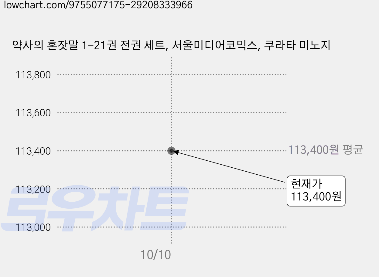 약사의 혼잣말 1-21권 전권 세트, 서울미디어코믹스, 쿠라타 미노지 가격 변동 차트, 현재가 113,400원