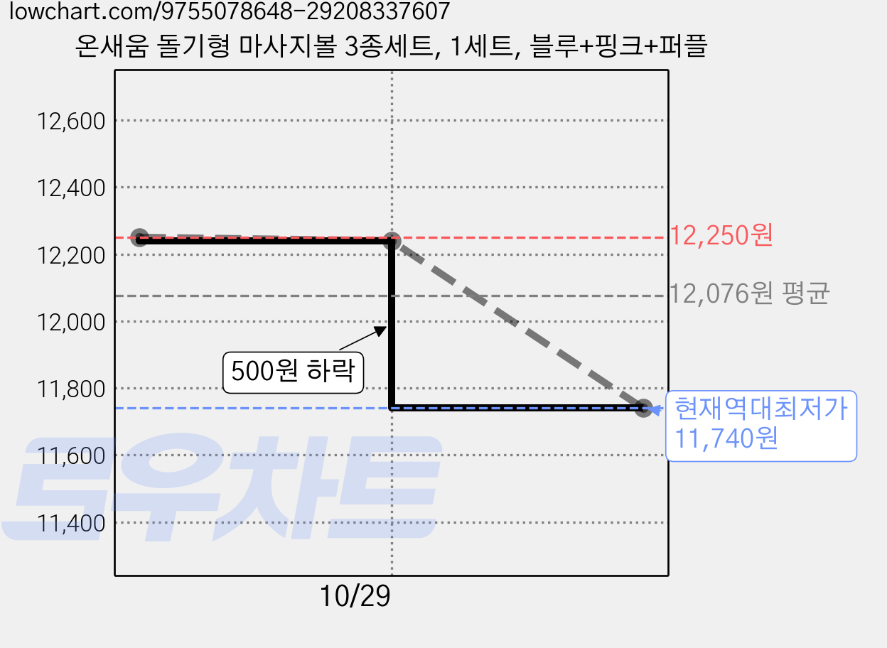 온새움 돌기형 마사지볼 3종세트, 1세트, 블루+핑크+퍼플 가격 변동 차트, 현재가 11,740원, 역대최저가