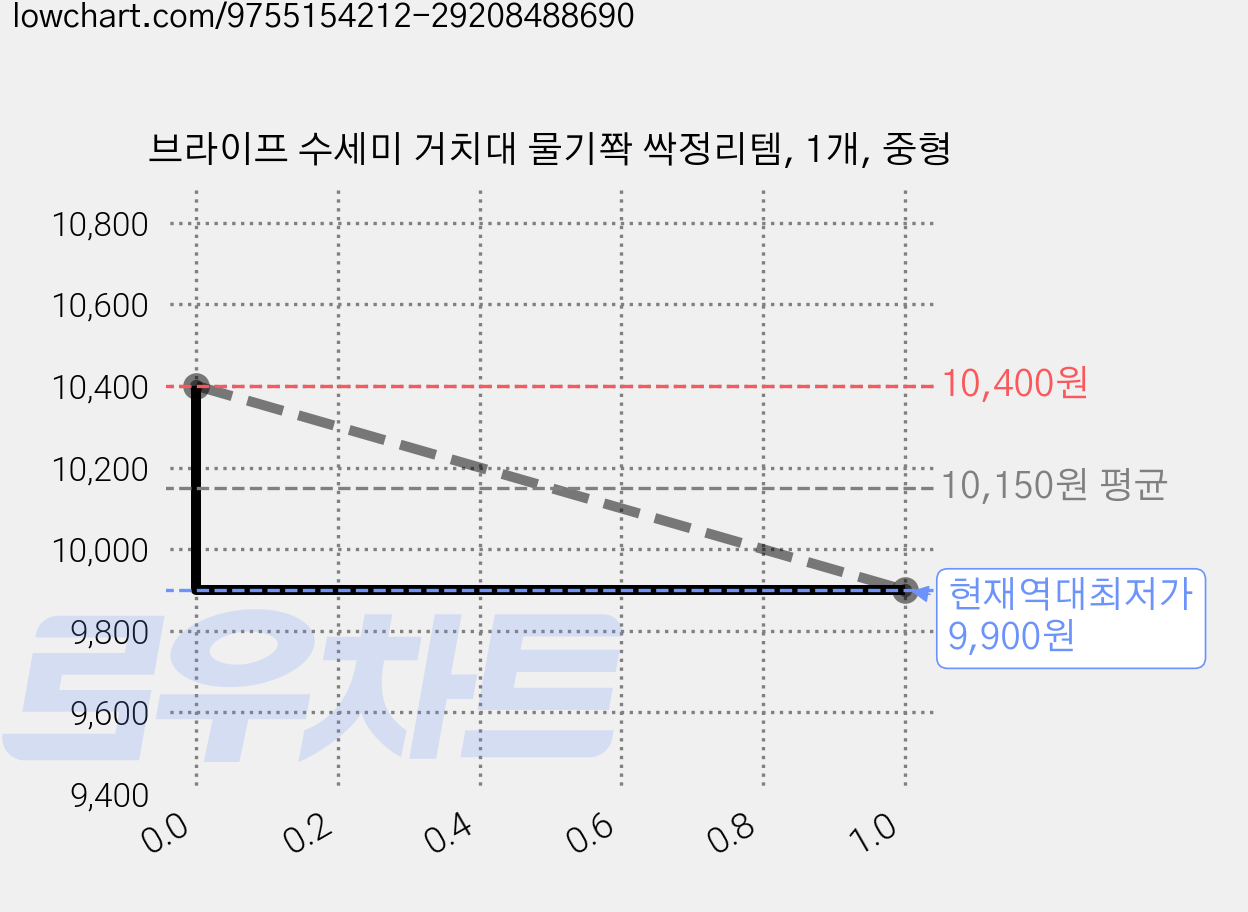 브라이프 수세미 거치대 물기쫙 싹정리템, 1개, 중형 가격 변동 차트, 현재가 9,900원, 역대최저가
